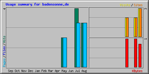 Usage summary for badensonne.de